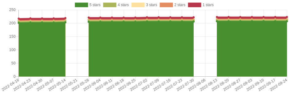 doesn't change very often