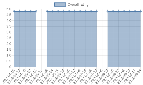is getting reviews at about one every 29 days. Their reviews are mostly positive, and their overall rating has stayed the same for a while at 4.8