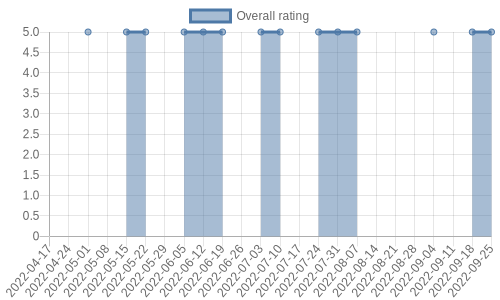 hasn't had any new reviews recently. Their reviews are mostly positive, and their overall rating has stayed the same for a while at 5.0
