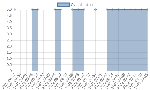 hasn't had any new reviews recently. Their reviews are mostly positive, and their overall rating has stayed the same for a while at 5.0