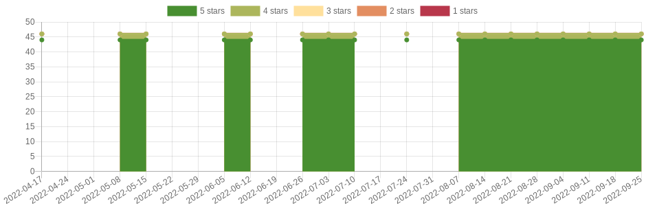 has changed once in the last six months