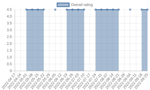 hasn't had any new reviews recently. Their reviews are mostly positive, and their overall rating has stayed the same for a while at 4.5