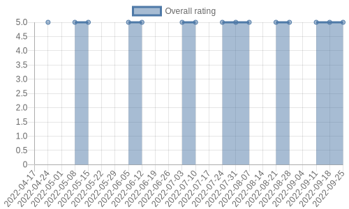 is getting reviews at about one every 175 days. Their reviews are mostly positive, and their overall rating has improved recently from 0.0 to 5.0