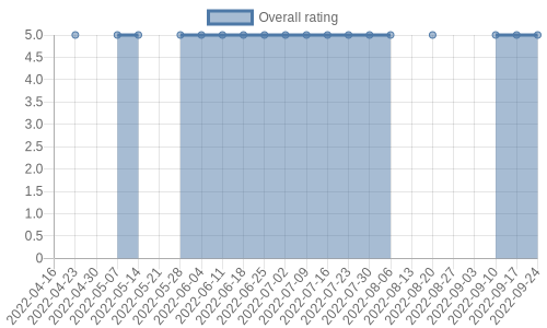 hasn't had any new reviews recently. Their reviews are mostly positive, and their overall rating has stayed the same for a while at 5.0
