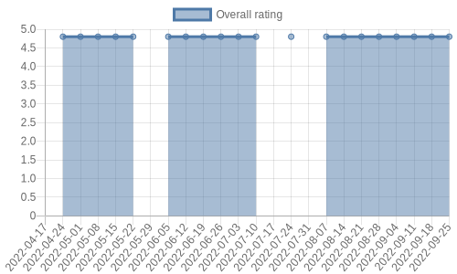 is gathering reviews at about 1 a day. Their reviews are mostly positive, and their overall rating has stayed the same for a while at 4.8