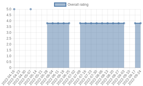 is getting reviews at about one every 174 days. Their reviews are mostly positive, and their overall rating has recently fallen from 5.0 to 3.8