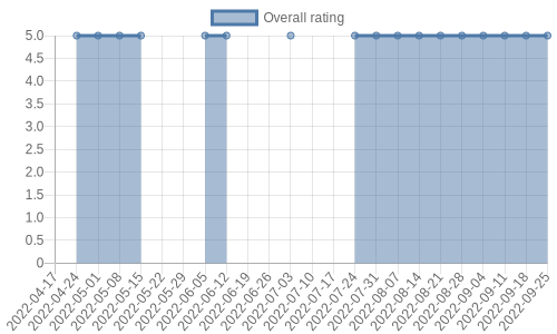 hasn't had any new reviews recently. Their reviews are mostly positive, and their overall rating has stayed the same for a while at 5.0