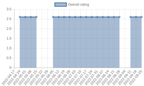 hasn't had any new reviews recently. Their reviews are mostly positive, and their overall rating has stayed the same for a while at 2.6