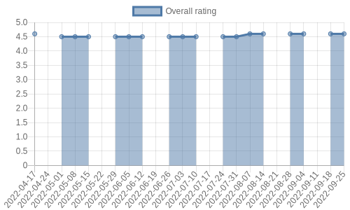 is getting reviews at about one every 87 days. Their reviews are mostly positive, and their overall rating has stayed the same for a while at 4.6