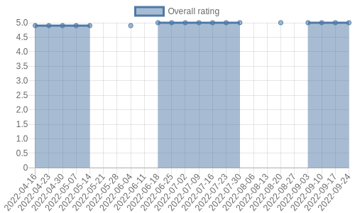 is getting reviews at about one every 8 days. Their reviews are mostly positive, and their overall rating has improved recently from 4.9 to 5.0