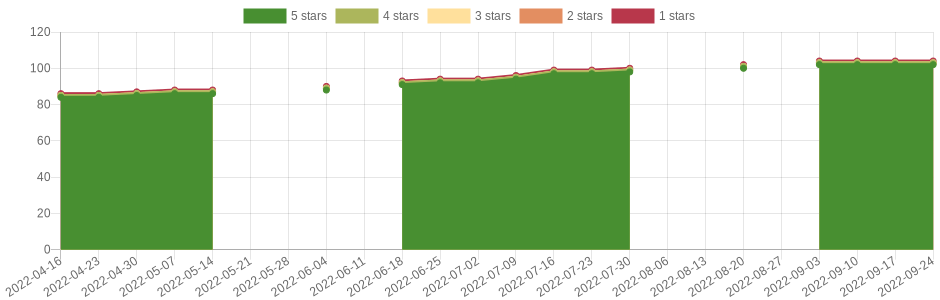 has changed 5 times in the last six months