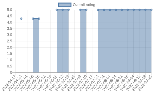 is getting reviews at about one every 175 days. Their reviews are mostly positive, and their overall rating has stayed the same for a while at 5.0