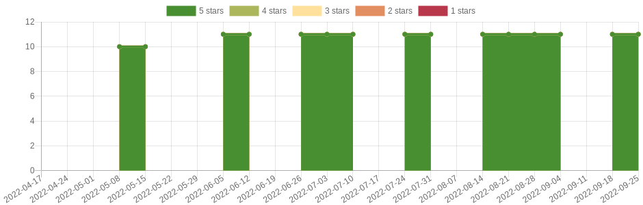 has changed once in the last six months