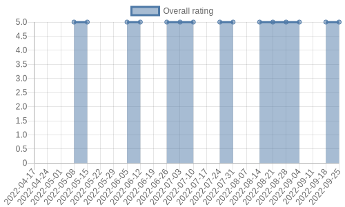 is getting reviews at about one every 175 days. Their reviews are mostly positive, and their overall rating has stayed the same for a while at 5.0