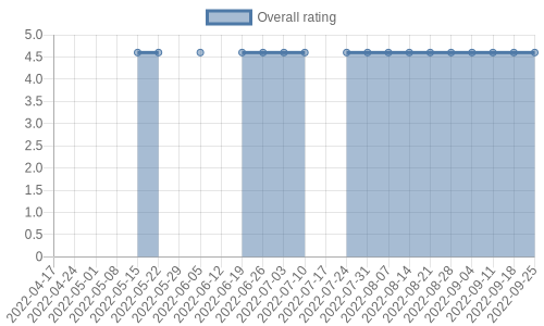 hasn't had any new reviews recently. Their reviews are mostly neutral, and their overall rating has stayed the same for a while at 4.6