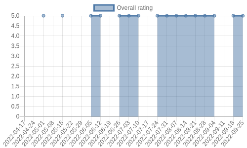 is getting reviews at about one every 43 days. Their reviews are mostly positive, and their overall rating has stayed the same for a while at 5.0