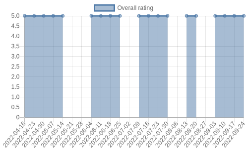 hasn't had any new reviews recently. Their reviews are mostly positive, and their overall rating has stayed the same for a while at 5.0