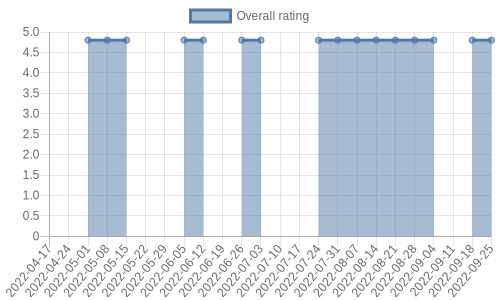 is getting reviews at about one every 19 days. Their reviews are mostly positive, and their overall rating has stayed the same for a while at 4.8
