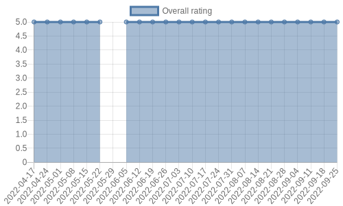 is getting reviews at about one every 175 days. Their reviews are mostly positive, and their overall rating has stayed the same for a while at 5.0