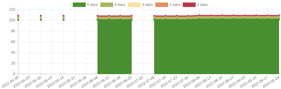 doesn't change very often