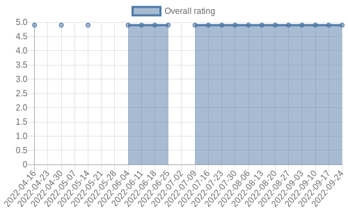 is getting reviews at about one every 174 days. Their reviews are mostly positive, and their overall rating has stayed the same for a while at 4.9