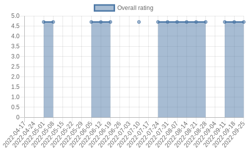 hasn't had any new reviews recently. Their reviews are mostly positive, and their overall rating has stayed the same for a while at 4.7