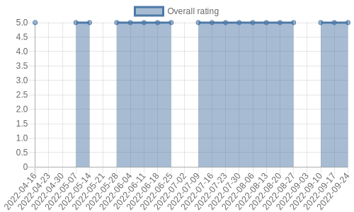 is getting reviews at about one every 87 days. Their reviews are mostly positive, and their overall rating has stayed the same for a while at 5.0