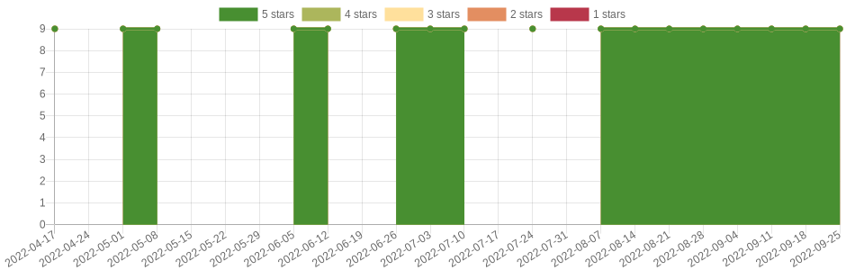 doesn't change very often