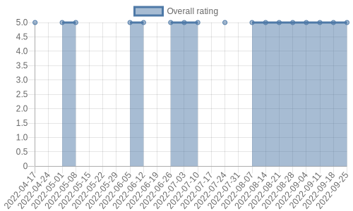 hasn't had any new reviews recently. Their reviews are mostly positive, and their overall rating has stayed the same for a while at 5.0