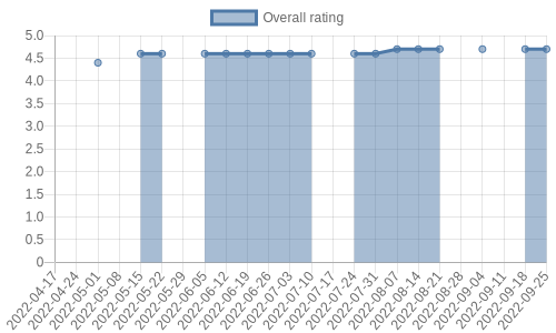 is getting reviews at about one every 58 days. Their reviews are mostly positive, and their overall rating has improved recently from 4.4 to 4.7