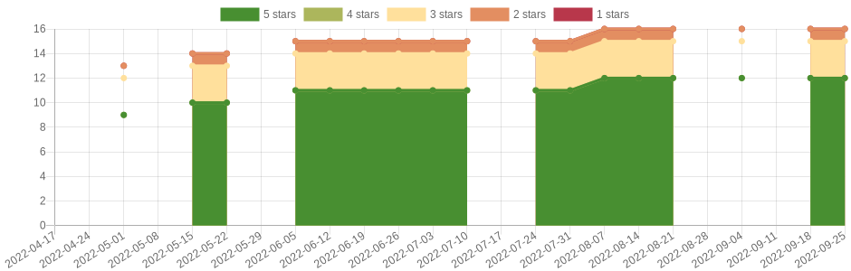 has changed 3 times in the last six months