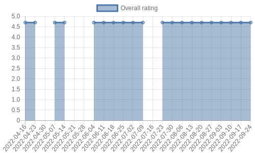 hasn't had any new reviews recently. Their reviews are mostly positive, and their overall rating has stayed the same for a while at 4.7