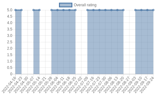 hasn't had any new reviews recently. Their reviews are mostly positive, and their overall rating has stayed the same for a while at 5.0