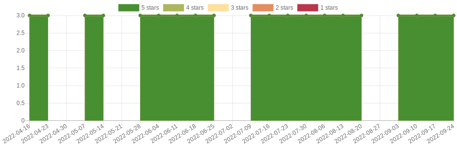 has changed once in the last six months