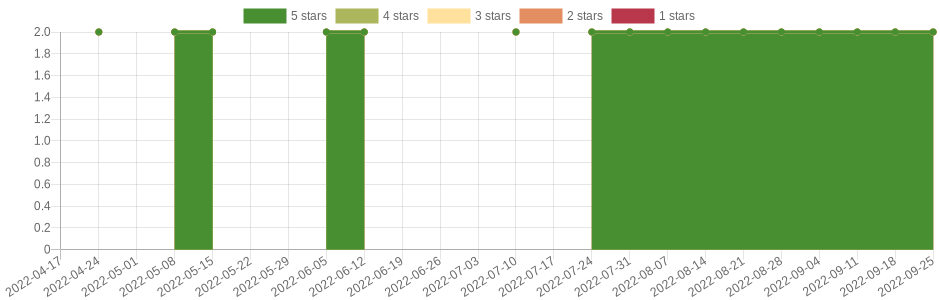 has changed once in the last six months