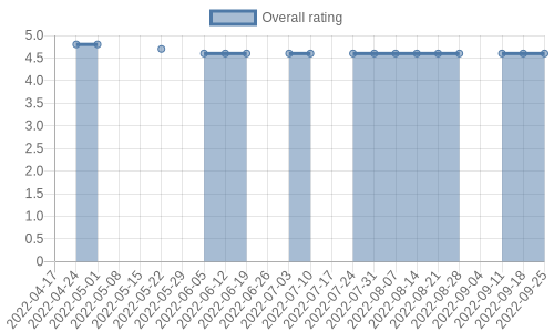 is getting reviews at about one every 29 days. Their reviews are mostly positive, and their overall rating has recently fallen from 4.8 to 4.6