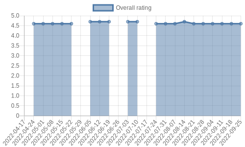 is getting reviews at about one every 10 days. Their reviews are mostly positive, and their overall rating has stayed the same for a while at 4.6