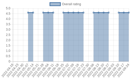 hasn't had any new reviews recently. Their reviews are mostly positive, and their overall rating has stayed the same for a while at 4.6