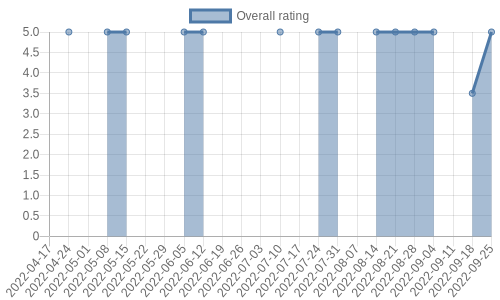 is getting reviews at about one every 87 days. Their reviews are mostly positive, and their overall rating has stayed the same for a while at 5.0