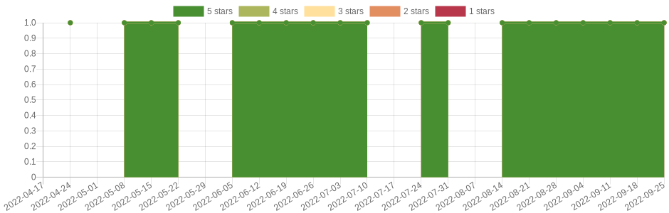 has changed once in the last six months