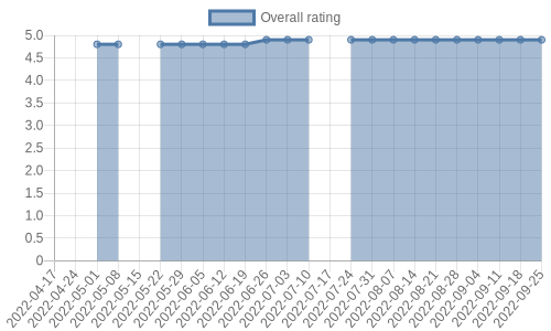is getting reviews at about one every 175 days. Their reviews are mostly positive, and their overall rating has improved recently from 4.8 to 4.9