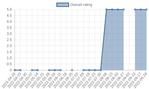 is getting reviews at about one every 174 days. Their reviews are mostly positive, and their overall rating has improved recently from 0.0 to 5.0
