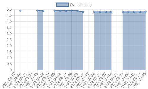 is gaining reviews at about 0 a week. Their reviews are mostly positive, and their overall rating has recently fallen from 4.9 to 4.8