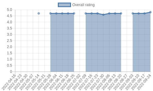 is getting reviews at about one every 21 days. Their reviews are mostly positive, and their overall rating has improved recently from 4.6 to 4.8