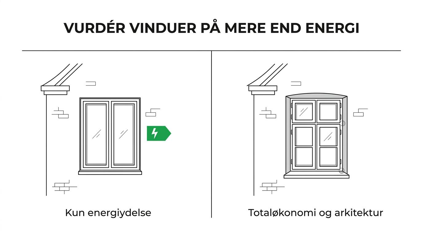 Sammenligning af nye standardvinduer og istandsatte originale trævinduer med forskelle i energi, vedligehold, reparerbarhed og facadeudtryk.