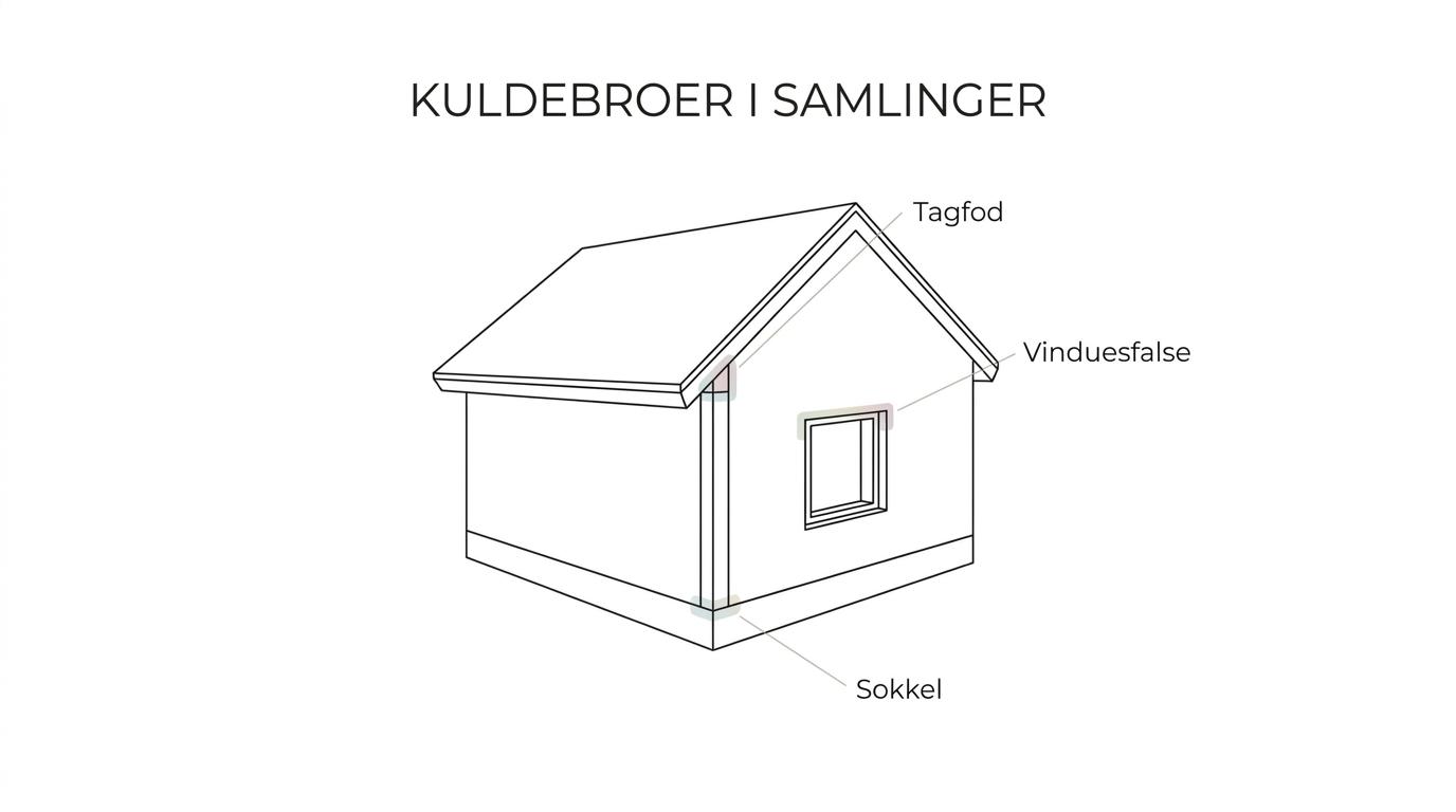 Gennemskåret enfamiliehus med markeringer af typiske kuldebroer ved sokkel, tagfod, vinduer, etagedæk, skunk og samlinger til tilbygning.