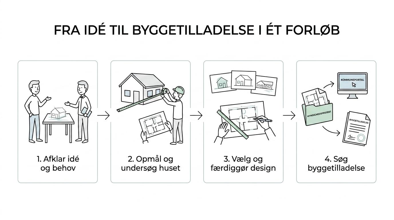 En trinvis oversigt over et renoveringsforløb for et enfamiliehus: sparring, opmåling, designforslag, myndighedsproces og byggeklart materiale.