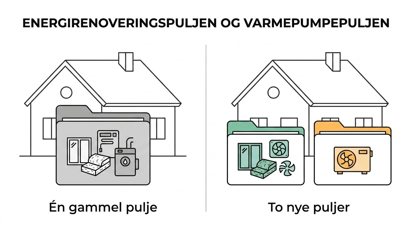 Side-by-side oversigt over Energirenoveringspuljen, Varmepumpepuljen og den lukkede Bygningspulje.