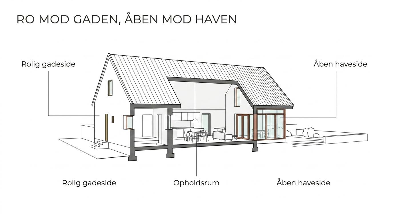 Diagram af et Frederiksberg-hus med markeret rolig gadeside, mere åben haveside, lysindfald og sammenhæng mellem opholdsrum og have.