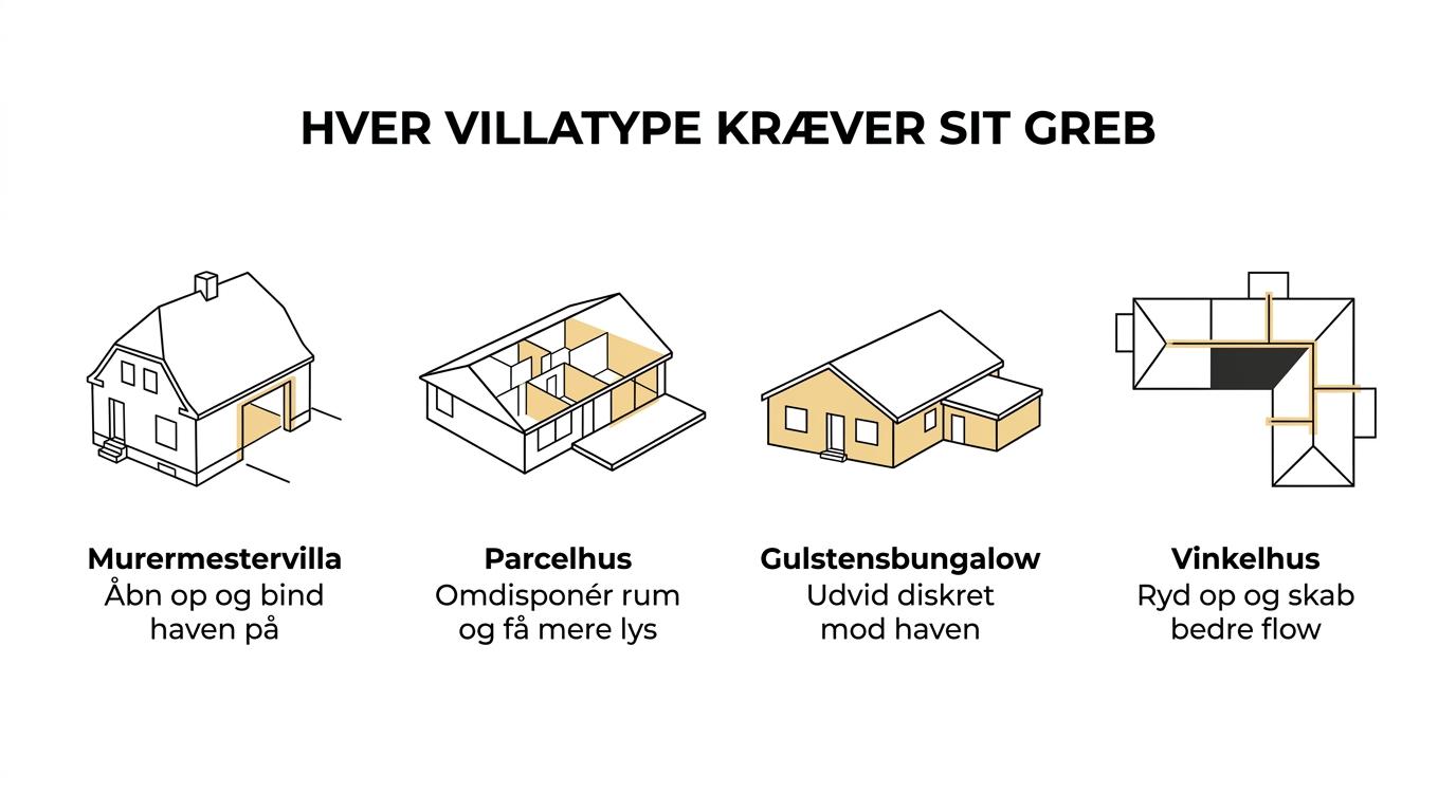 Overview of four common villa types in Hvidovre with the renovation approach that typically suits each one.